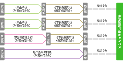 東京紀尾井町キャンパスまでの所要時間