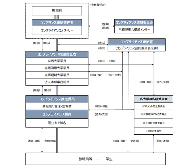 コンプライアンス推進体制