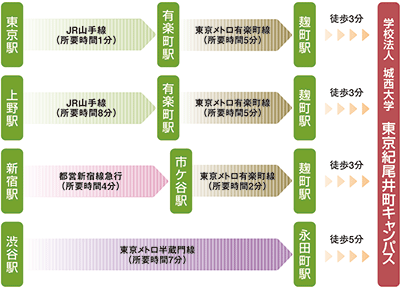 東京紀尾井町キャンパスまでの所要時間