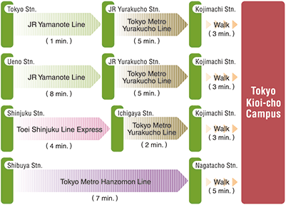 Access to Tokyo Kioi-cho Campus